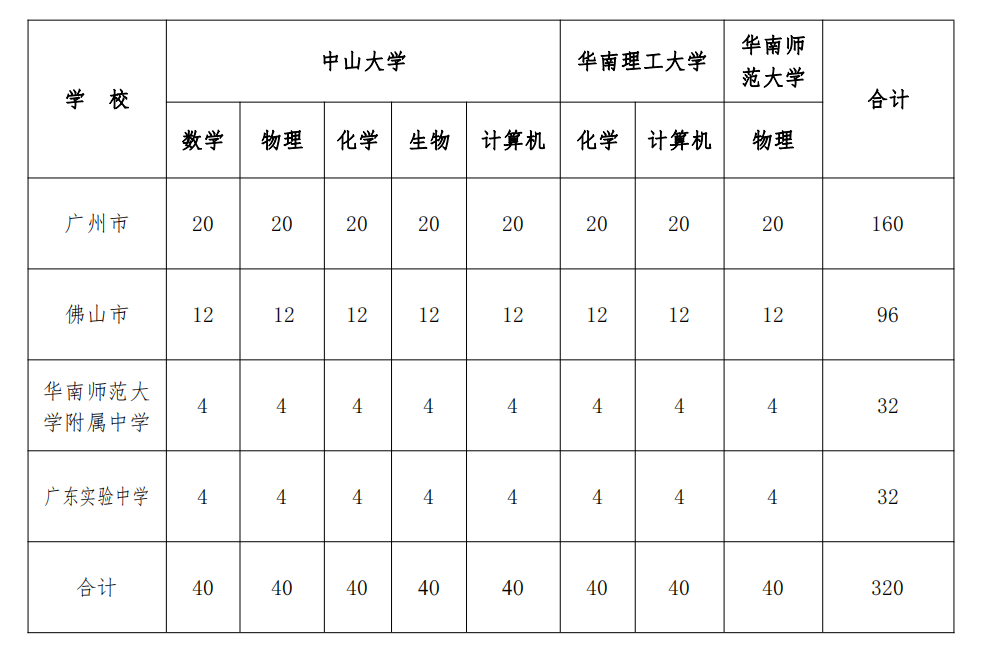 【计算机竞赛】2024广东省“英才计划”开启，参与中学新增至33所中学