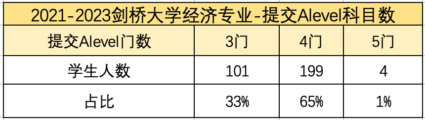 剑桥经济|官方发布2021-2023录取学生Alevel和笔试成绩数据！57%达到4A*以上！