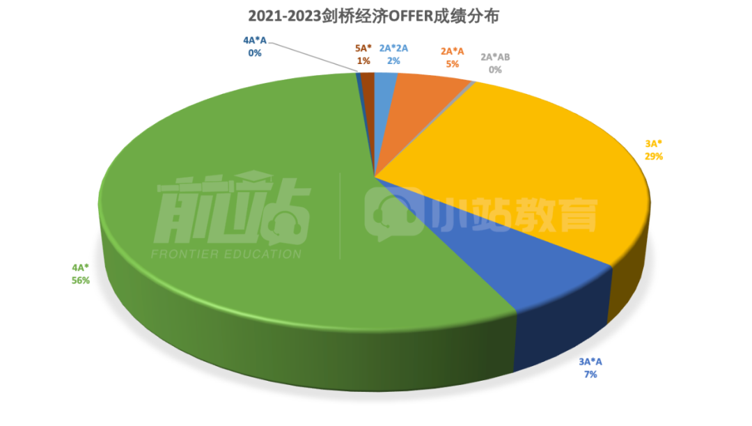 剑桥经济|官方发布2021-2023录取学生Alevel和笔试成绩数据！57%达到4A*以上！