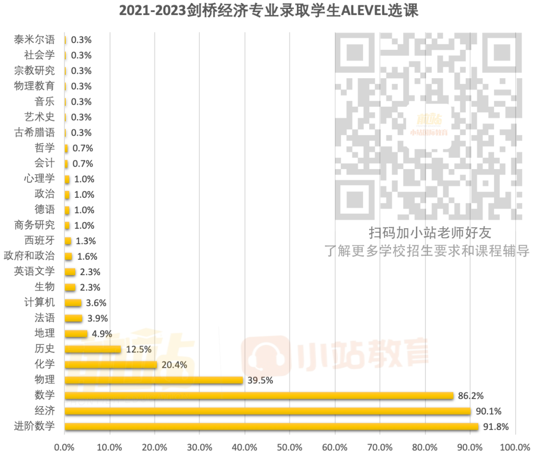 剑桥经济|官方发布2021-2023录取学生Alevel和笔试成绩数据！57%达到4A*以上！