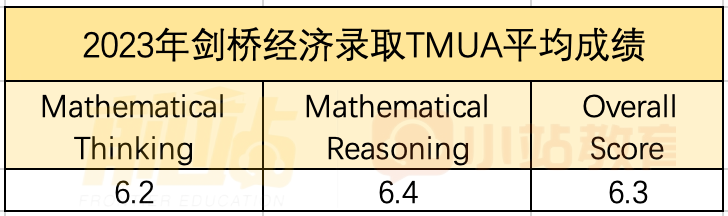 剑桥经济|官方发布2021-2023录取学生Alevel和笔试成绩数据！57%达到4A*以上！