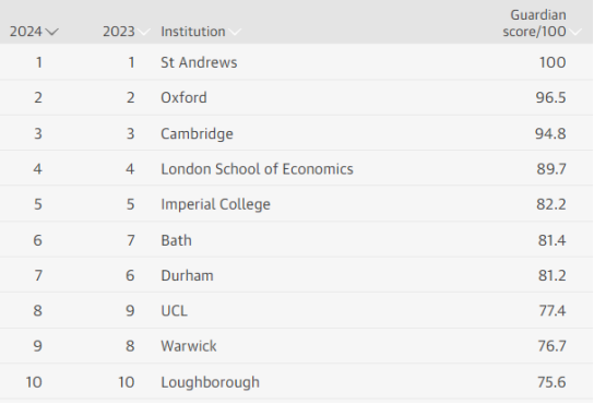 2024最佳英国大学排名，Top1竟然不是牛剑