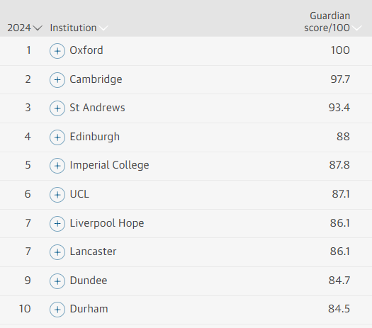 2024最佳英国大学排名，Top1竟然不是牛剑