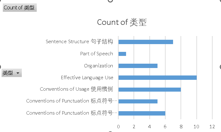SAT 机考跟以前都有哪些不一样？