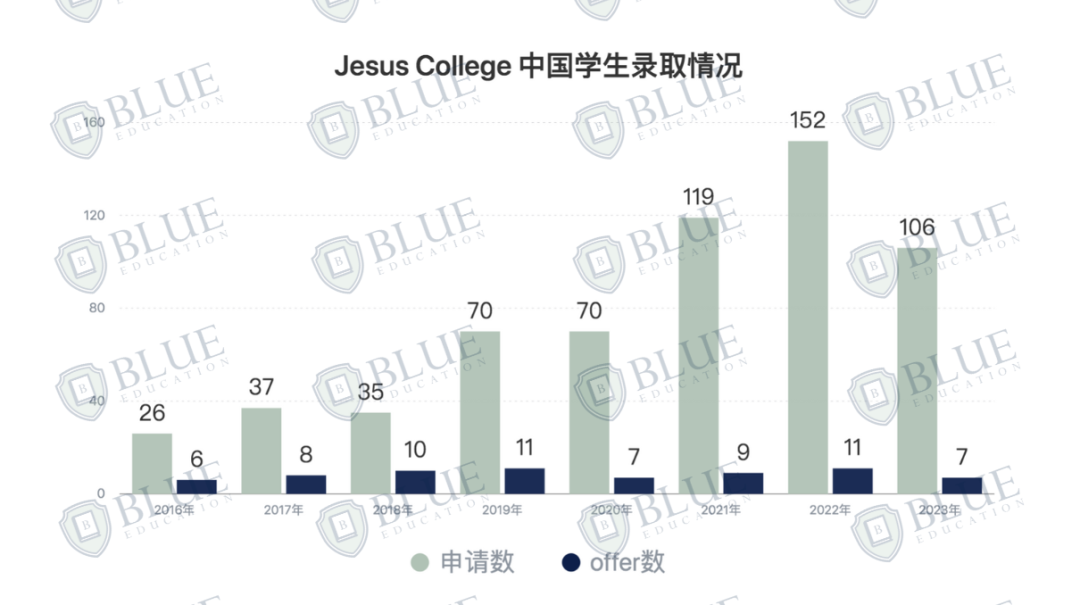牛津学院介绍04 | 中国学生Offer最多的学院