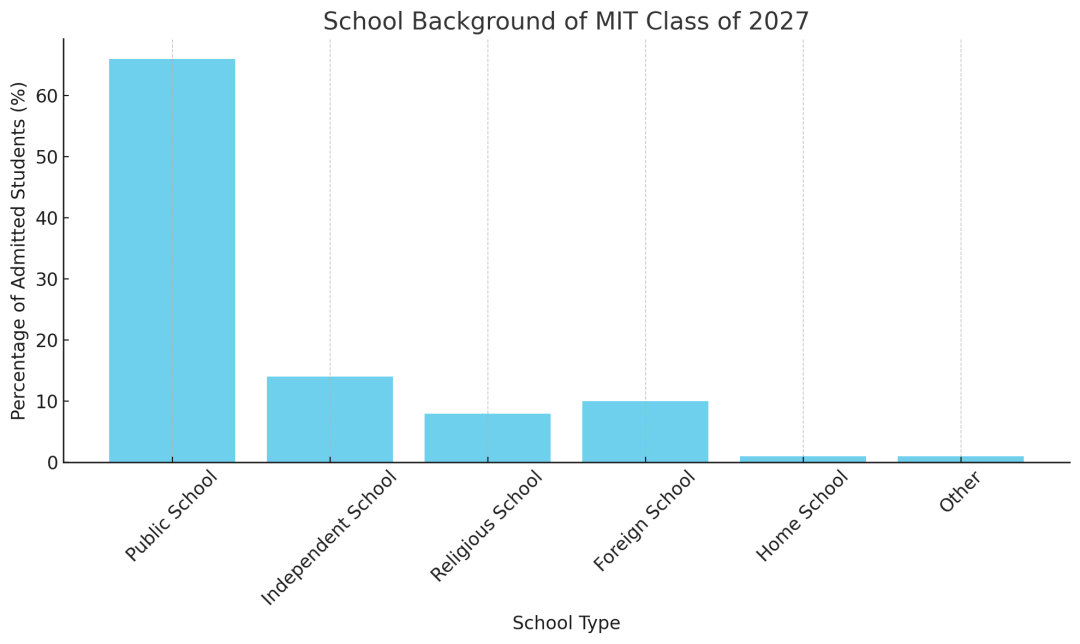 深度解析！哈佛、MIT录取率真相你真的看懂了吗？