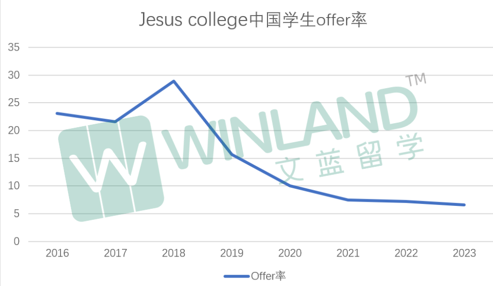 【官方数据】2016-23年哪几所牛津学院发放中国学生Offer最多？