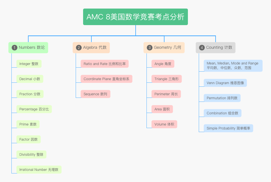 南京牛娃简历上都有AMC竞赛证书，AMC8线下面授课程