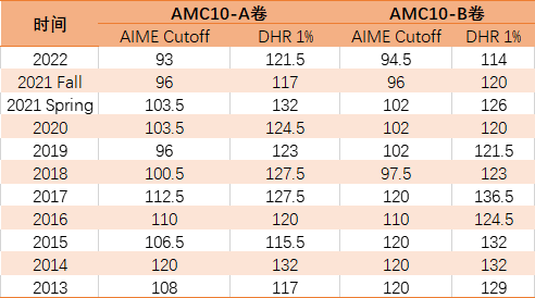 2023年AMC10数学竞赛重难点题型+难度预测：今年考多少分才能在AMC10竞赛中拿奖？