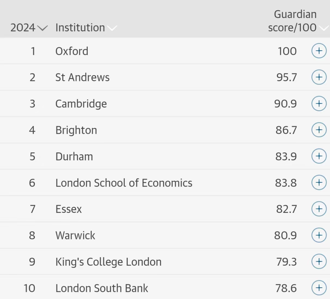 同时上榜英国三大本土排名《CUG&TIMES&卫报》TOP10的是？
