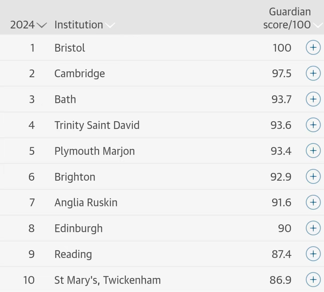 同时上榜英国三大本土排名《CUG&TIMES&卫报》TOP10的是？