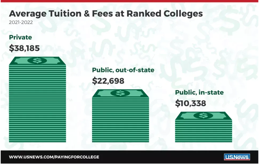 美本最便宜和最贵的大学都有哪些？