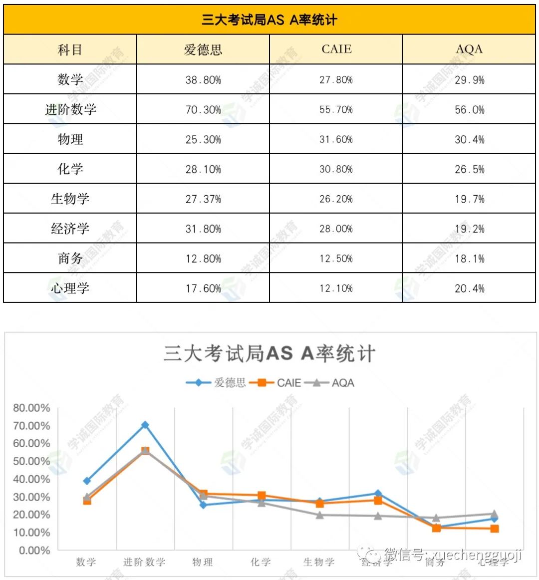 爱德思、CAIE、AQA谁的A*率更胜一筹？我们用数据说话！