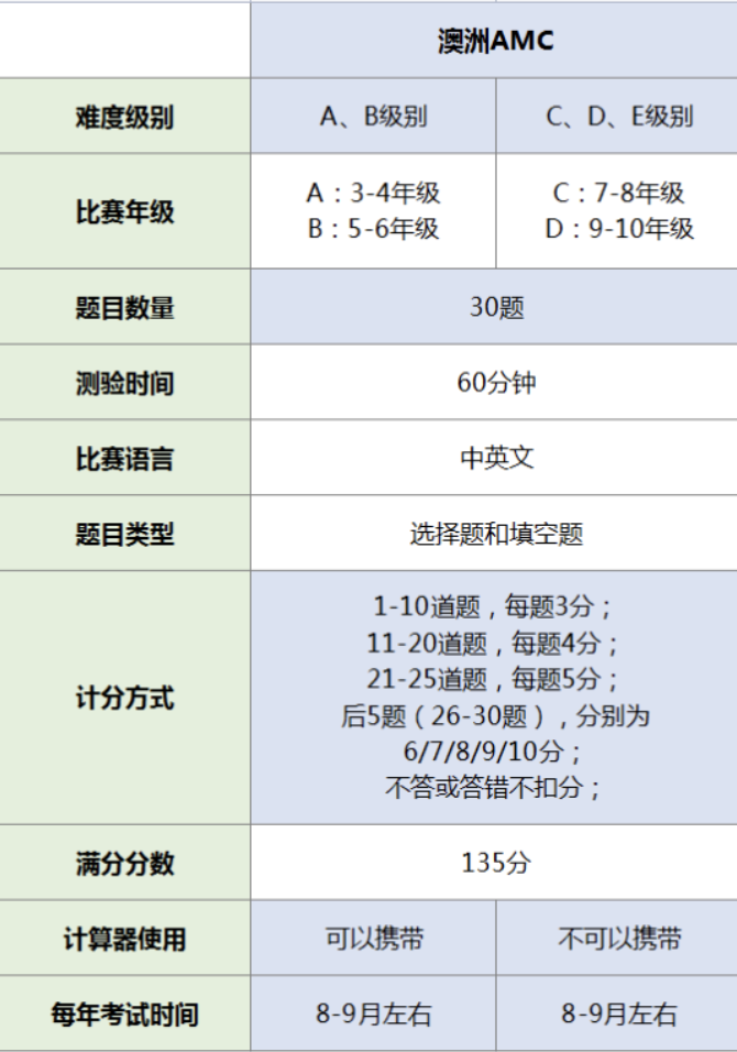 开课通知 | 十万火急！澳洲AMC冲刺阶段应怎样实现弯道超车？