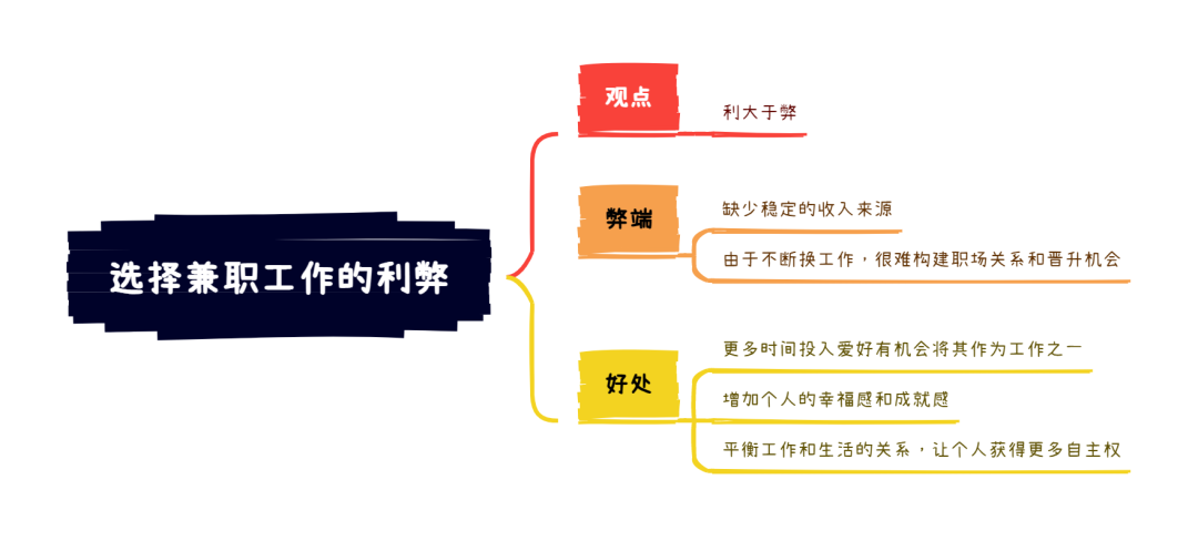 雅思大作文7分范文及解析：选择兼职工作的利弊（附2023年写作预测领取）
