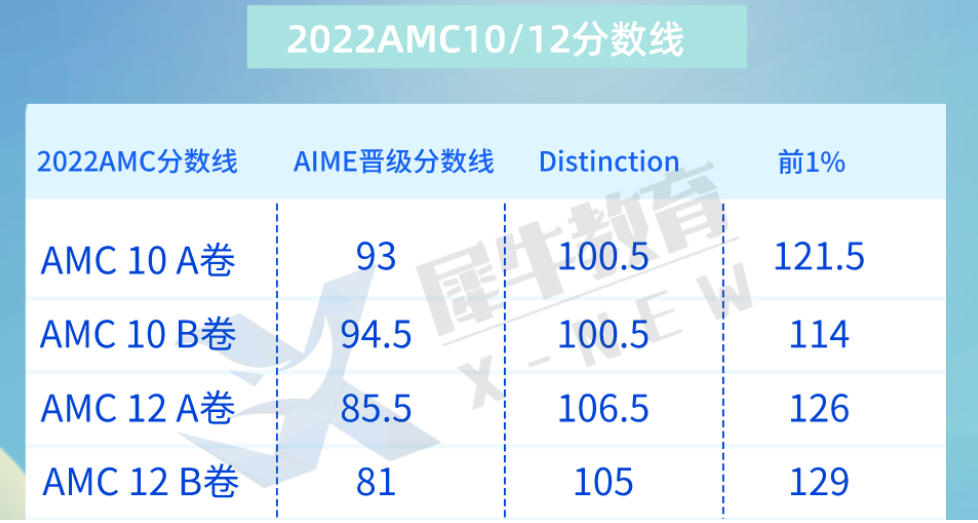 AMC12 AB卷哪个难？犀牛AMC12竞赛培训课程火热报名中