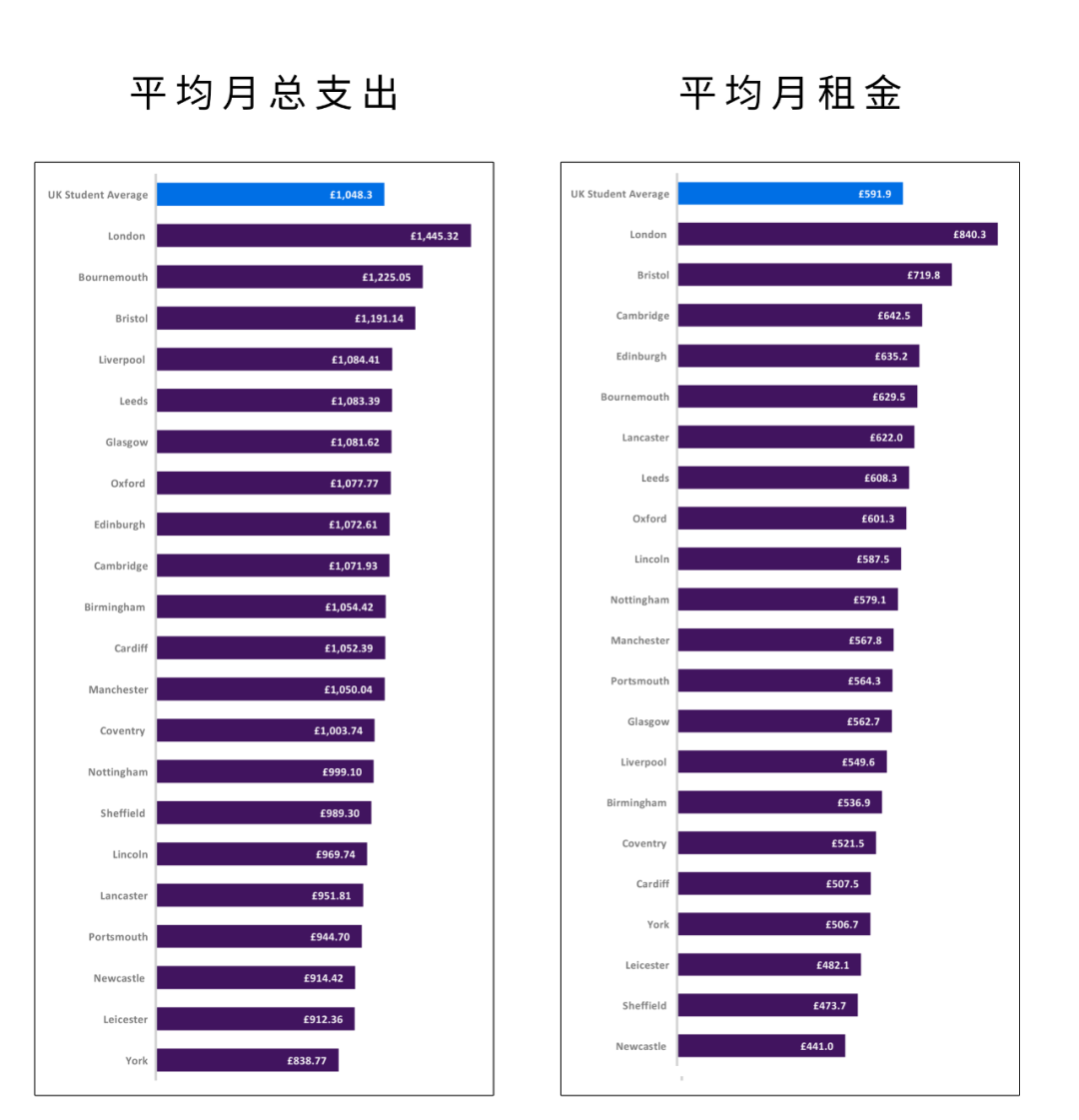 2023英国大学生生活指数：消费降级了？