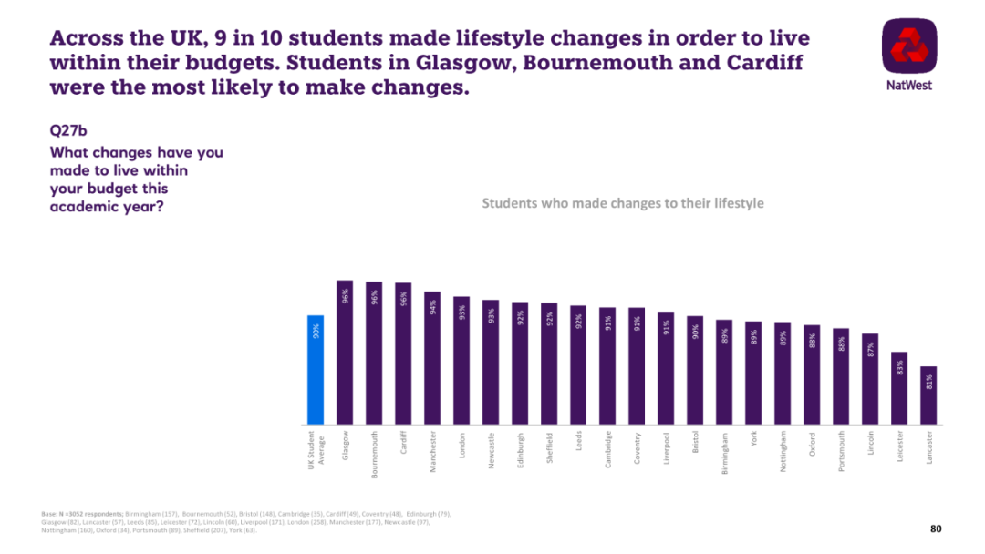 2023英国大学生生活指数：消费降级了？