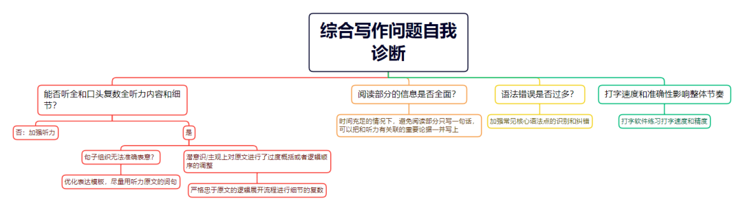 从量变到质变：如何快速打破托福写作瓶颈？