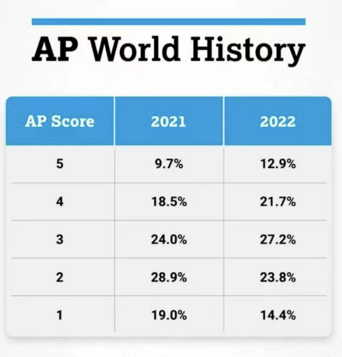 AP世界史5分率大转变！吃透这份让你信心倍增的学习方法