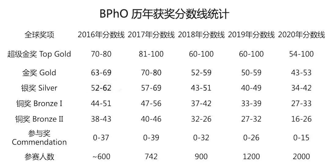 参加BPhO竞赛这10个问题你要清楚！上海bpho线下课程安排