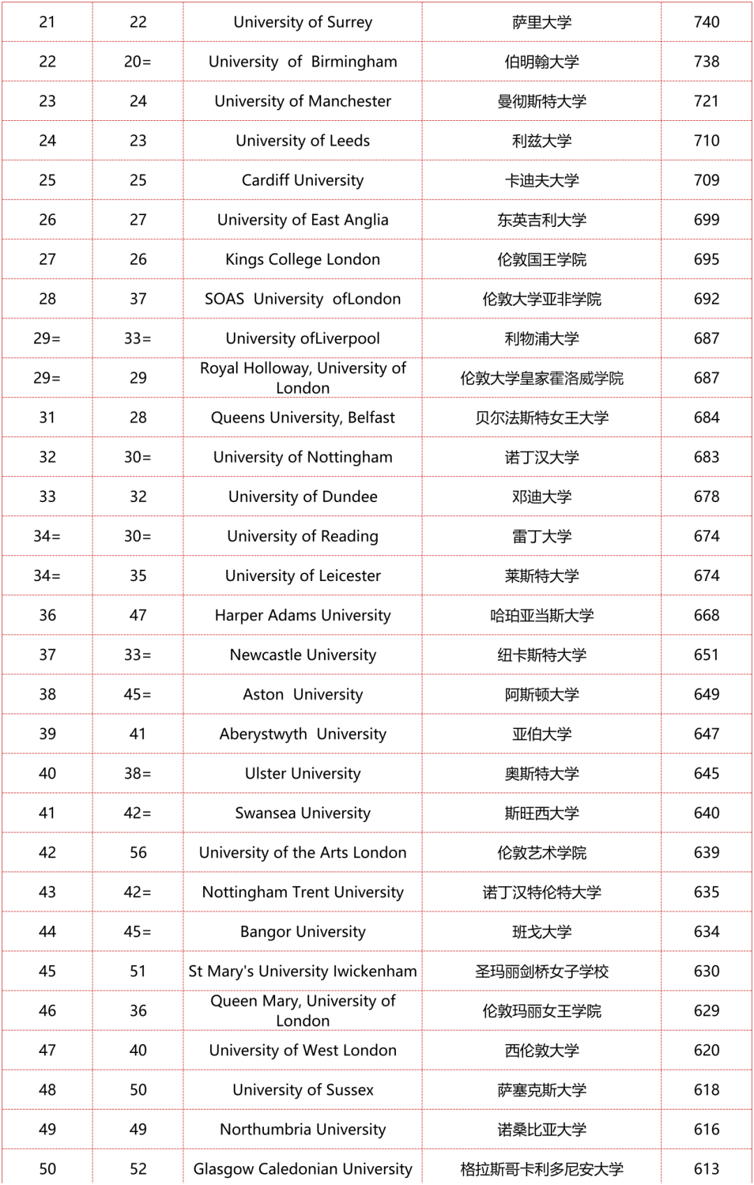 齐了！2024TIMES英国大学排名发布！英本土三大榜单全部出炉！附TOP50对比！