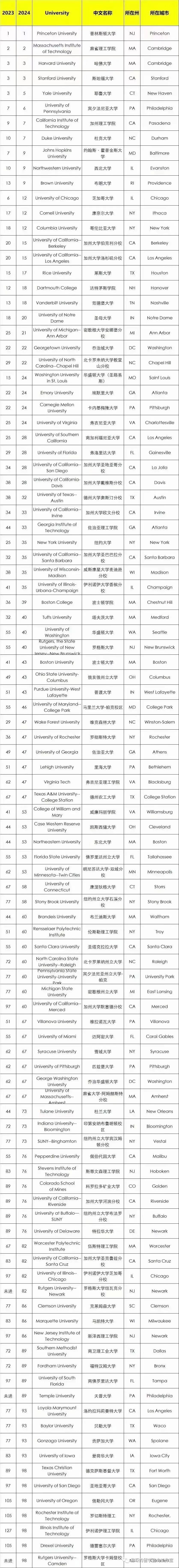 2024年度USNEWS美国大学排名发布，对留学生和留学机构都是巨大利好！