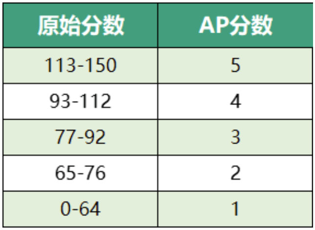 AP心理学有些什么课程内容？这门学科很难理解吗？