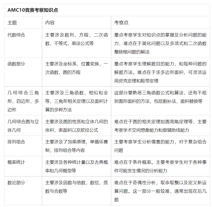 AMC10数学竞赛考前突击强化课程