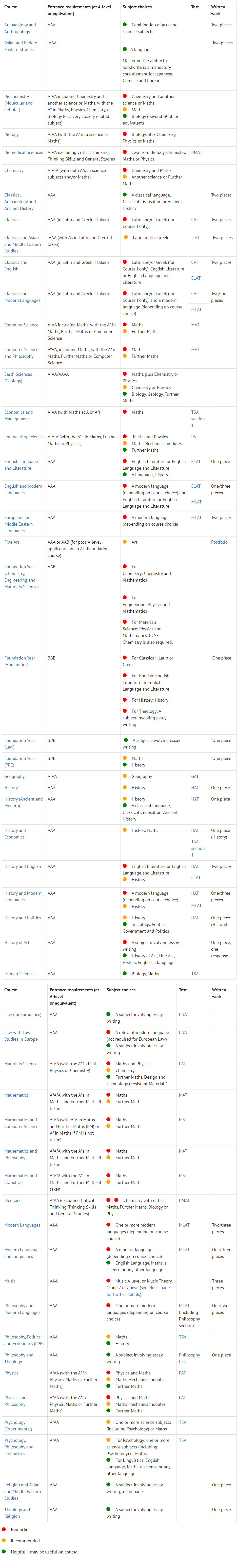 2024Fall英国G5哪些专业成绩要求最高？牛津竟不如帝国理工？