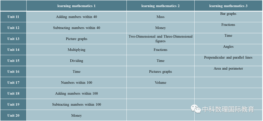 ​低年级（G1-G6）数学如何规划？
