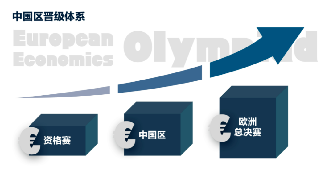 EEO欧洲经济学奥林匹克备赛中，六大经济学模块50道选择题开启晋级之路