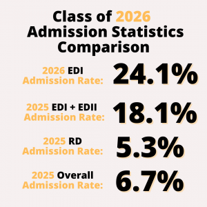 2022申请 | 范德堡大学EDI录取率24.1%，EDII录取可能不足300人！