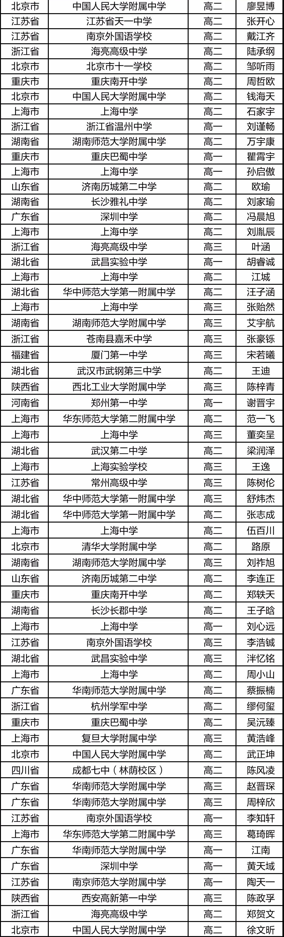金银牌暴增63人，上海中学9人入选国集！第37届CMO获奖名单发布！