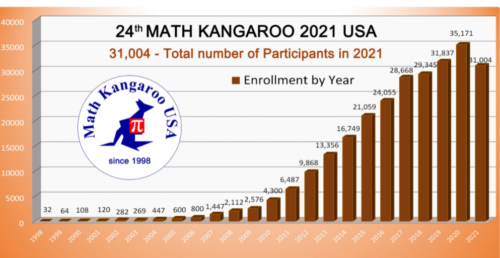 每年超过630万学生参加的数学竞赛，原来是.....