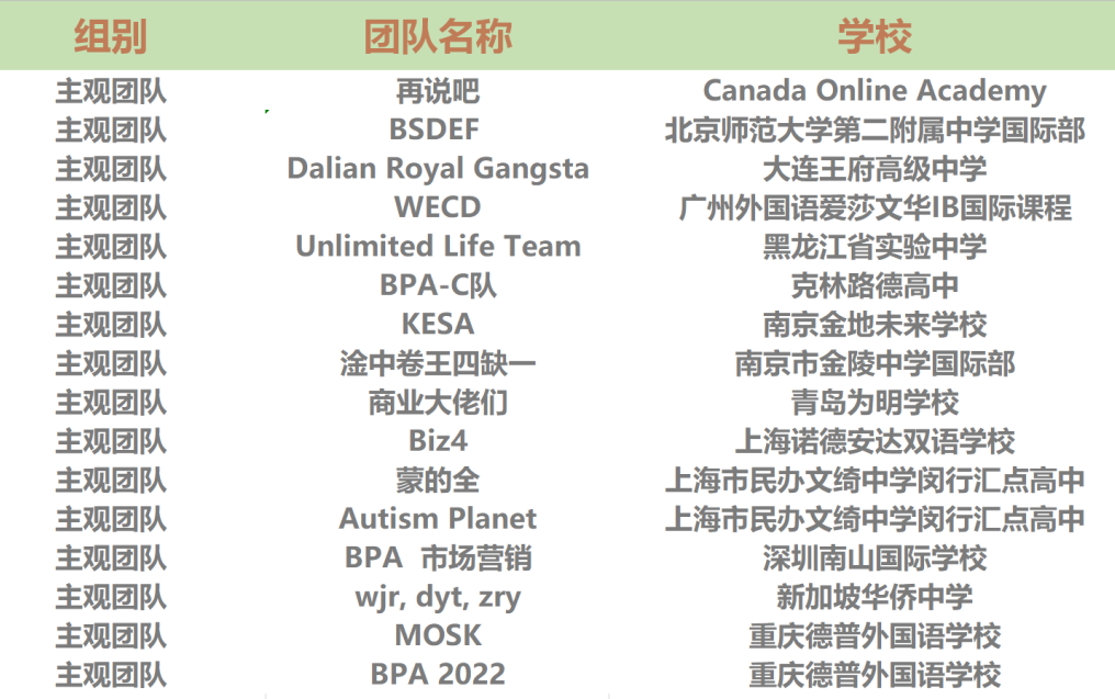 BPA2022中国初选站奖项结果公布！