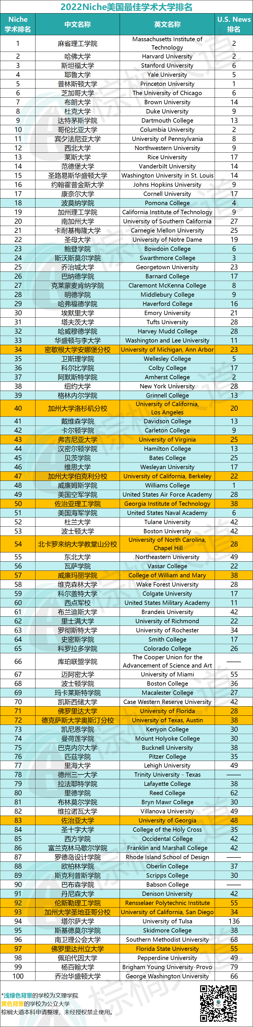 2022 Niche全美「学术最佳」大学排名！UC系集体“失宠”，这些学校太意外……