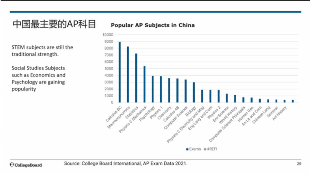 2021年中国考生AP成绩详细分析报告！