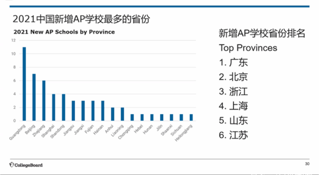 2021年中国考生AP成绩详细分析报告！