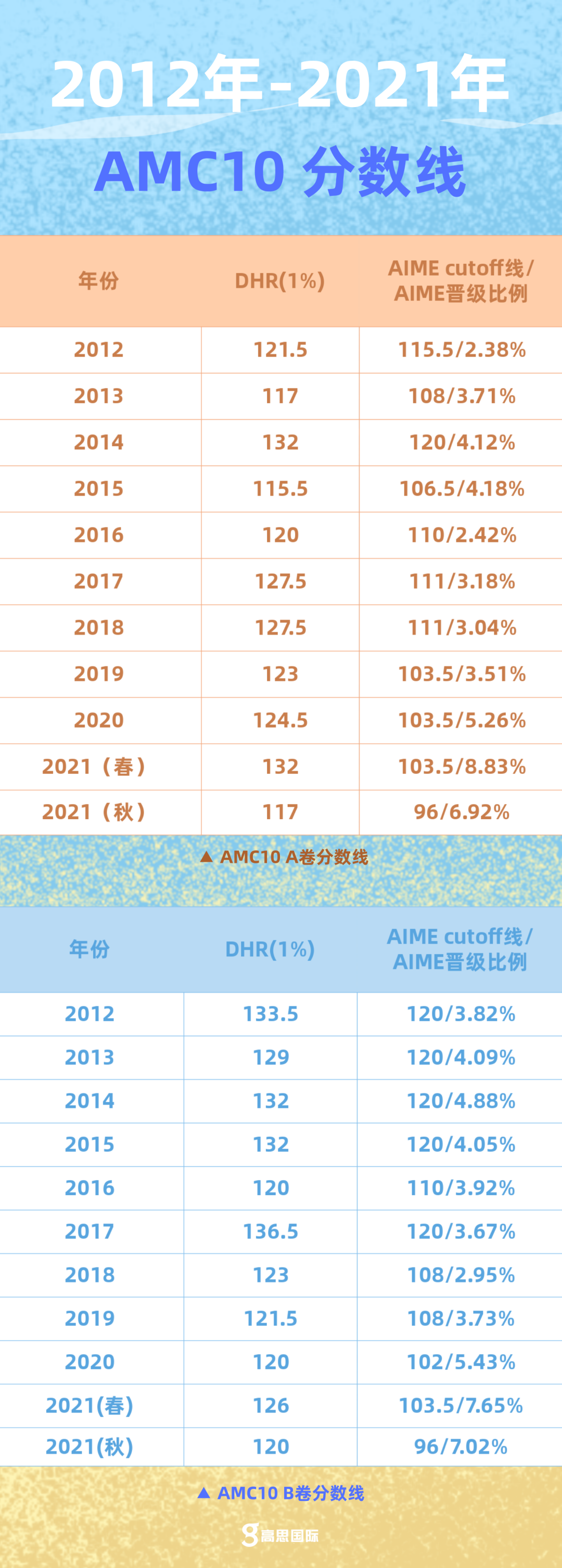 【必读】AMC10晋级AIME比例最低2.42%，最高8.83%! 你也想通过？秘诀看这里