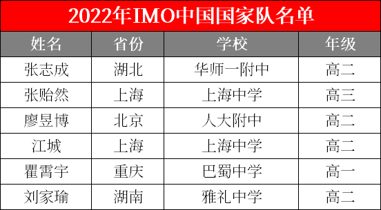 2022年IMO中国国家队名单公布！上海中学2人入选
