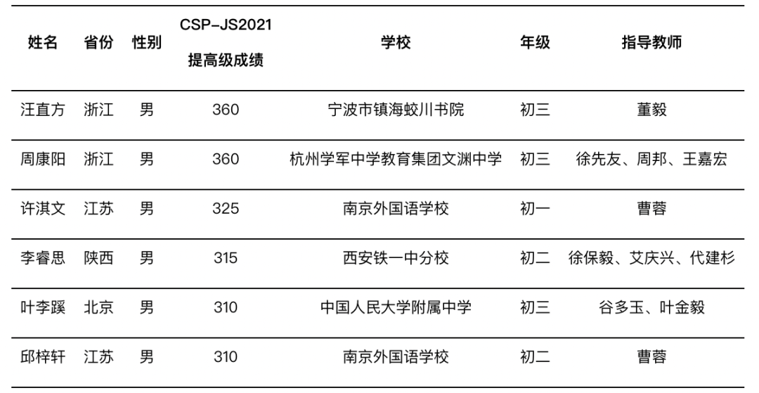 CCF关于ISIJ2022中国代表队组队公告