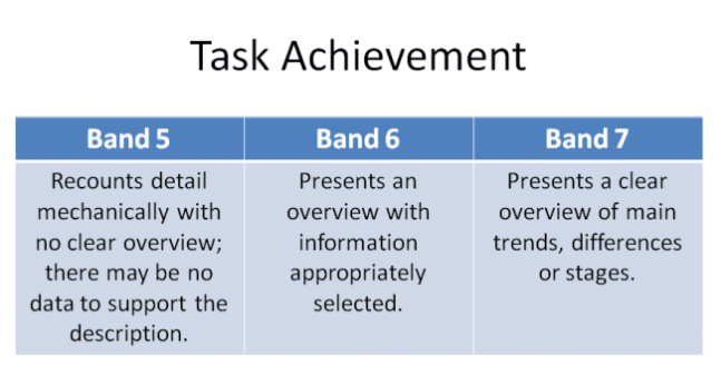 雅思小作文总结段怎么写，雅思作文Task1：如何写好Overview段落