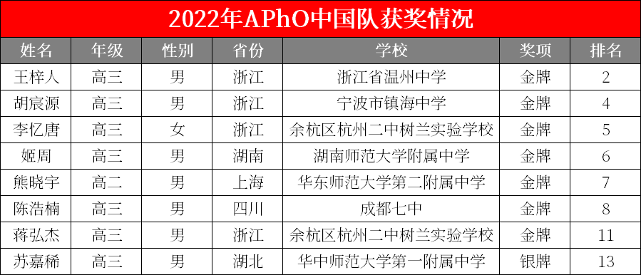中国队勇夺7金1银！2022亚洲物理竞赛（APhO）获奖名单发布