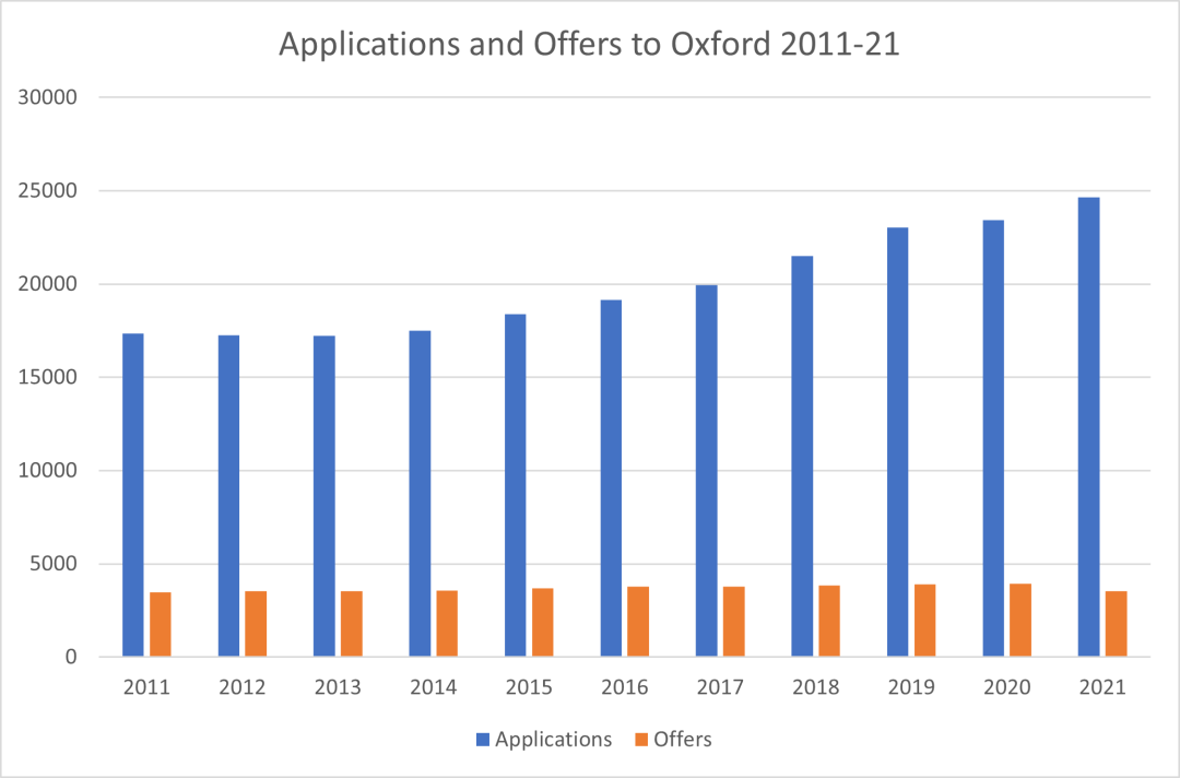 Oxbridge | 牛剑10年间申请及录取情况总结