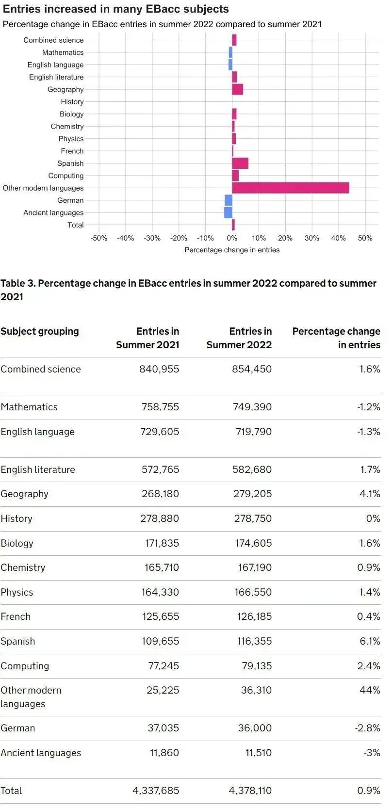 79万！530万！英国2022大考数据刷新！GCSE新宠势不可挡！哪些科目报考最多？