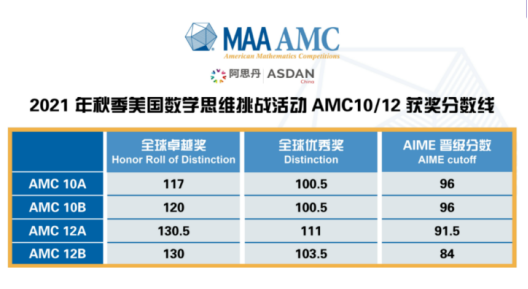 AMC竞赛如何跻身TOP 2.5%行列，为申请加分?