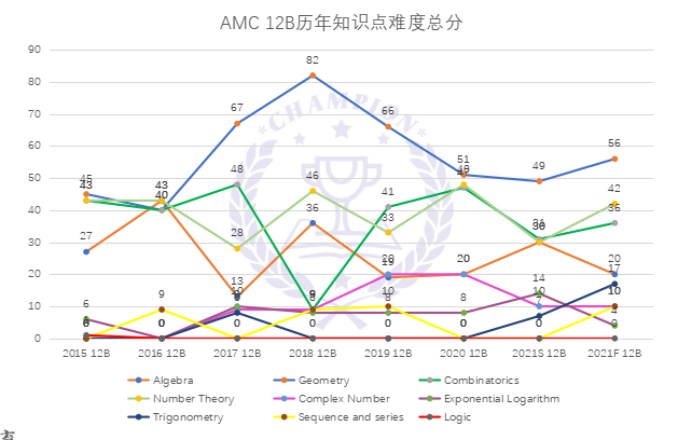 AMC竞赛如何跻身TOP 2.5%行列，为申请加分?