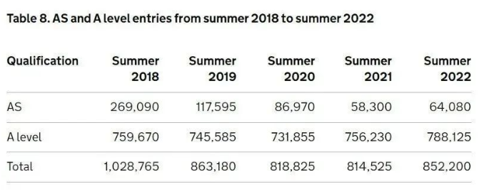 标化资讯|夏季官方大考数据公布：报考GCSE超530万人次！