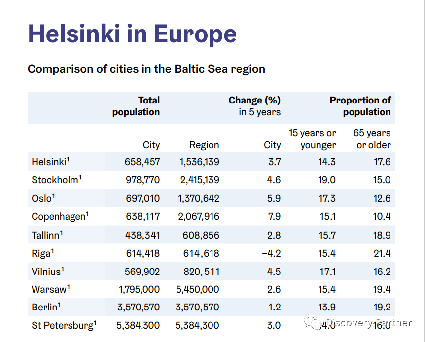 赫尔辛基的事实和数字2022